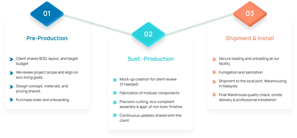 Our methodology