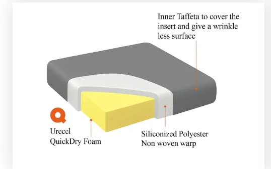 Cushion construction diagram showing inner taffeta lining, Urecel quick-dry foam core and siliconized polyester non-woven wrap