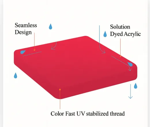 Cushion construction diagram showing seamless design, solution-dyed acrylic fabric and colour-fast UV-stabilised thread