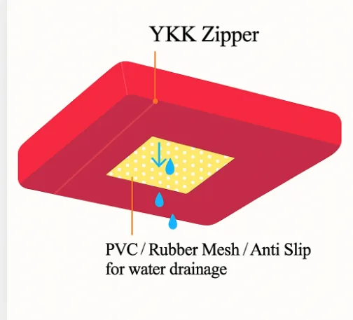 Cushion construction diagram showing YKK zipper and PVC/rubber mesh anti-slip base for water drainage